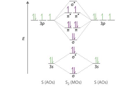 Exploring the Intricate I2 Molecular Orbital Diagram: A .